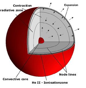 4. ábra. Radiális módus szemléltetése, n=3 esetén. (Forrás: Zima, 1999) csit deformálódik a csillag felszíne.
