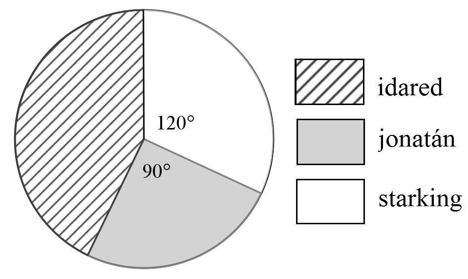 11. Lanzamos una vez un dado regular (de seis caras) y consideramos el suceso: obtener un número que sea divisor de 60. Calcule la probabilidad de que ocurra este suceso. Justifique la respuesta.