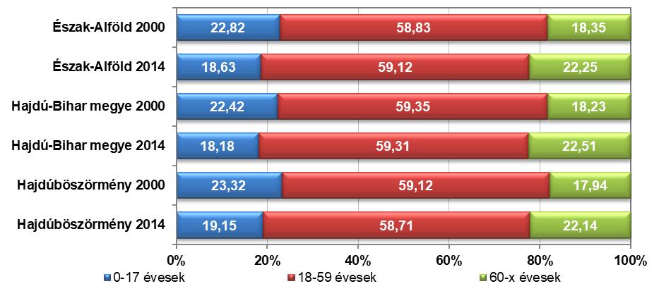 Az Észak-alföldi régió, Hajdú-Bihar megye, valamint Hajdúböszörmény népességének 2000. évi, illetve 2014. évi korcsoportonkénti megoszlását a 4. ábra tartalmazza.