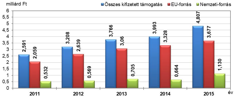 kifizetés realizálódott. A Nemzeti Alapból finanszírozott támogatások pedig, együttvéve bő 2,3 Mrd Ft (12,80%) támogatási összeget jelentettek (MVH, 2016). 8.