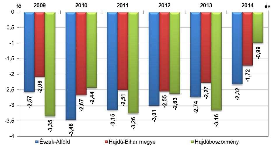 2. ábra: Természetes szaporodás/fogyás alakulása 2009 2014 között, ezer főre vetítve Forrás: saját szerkesztés KSH, 2016a alapján Az odavándorlások és az elvándorlások számának különbözetéből