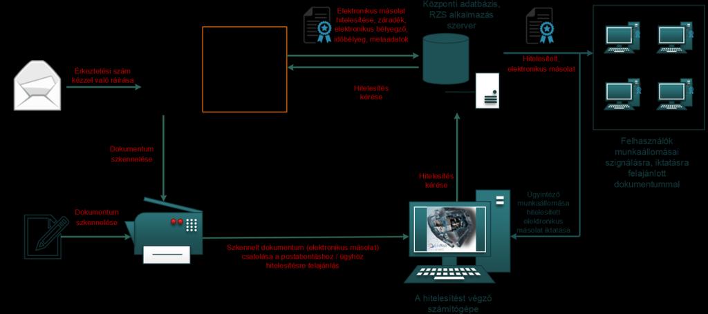 Az elektronikus másolat hitelesítésének alkotóelemei: hitelesítési záradék szövege; elektronikus dokumentum metaadatai; elektronikus bélyegző; időbélyeg.