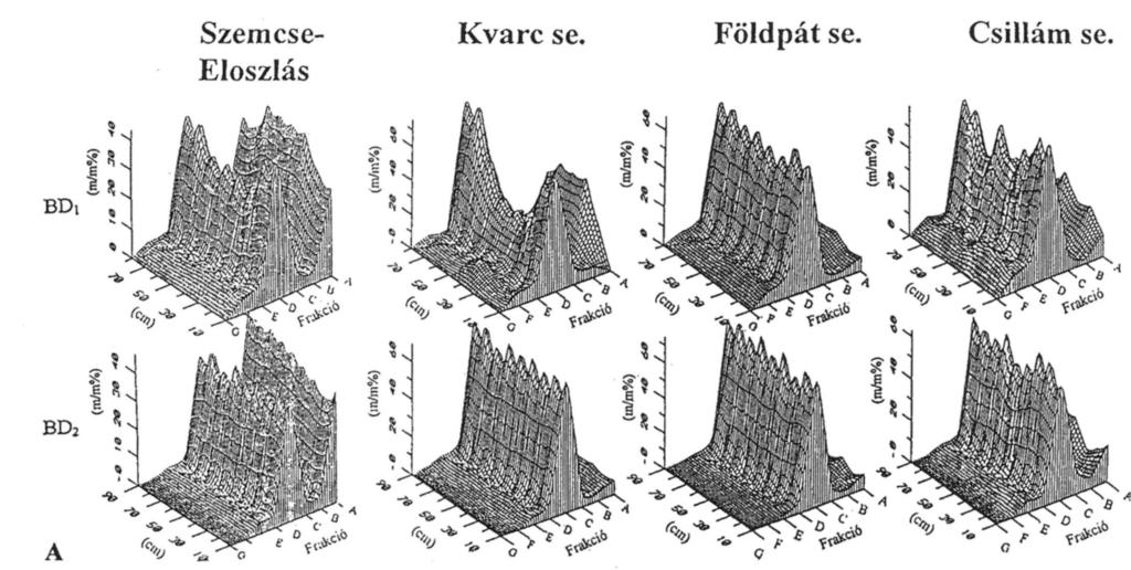 3 A) Three-dimensional representation of the particle size distribution and individual