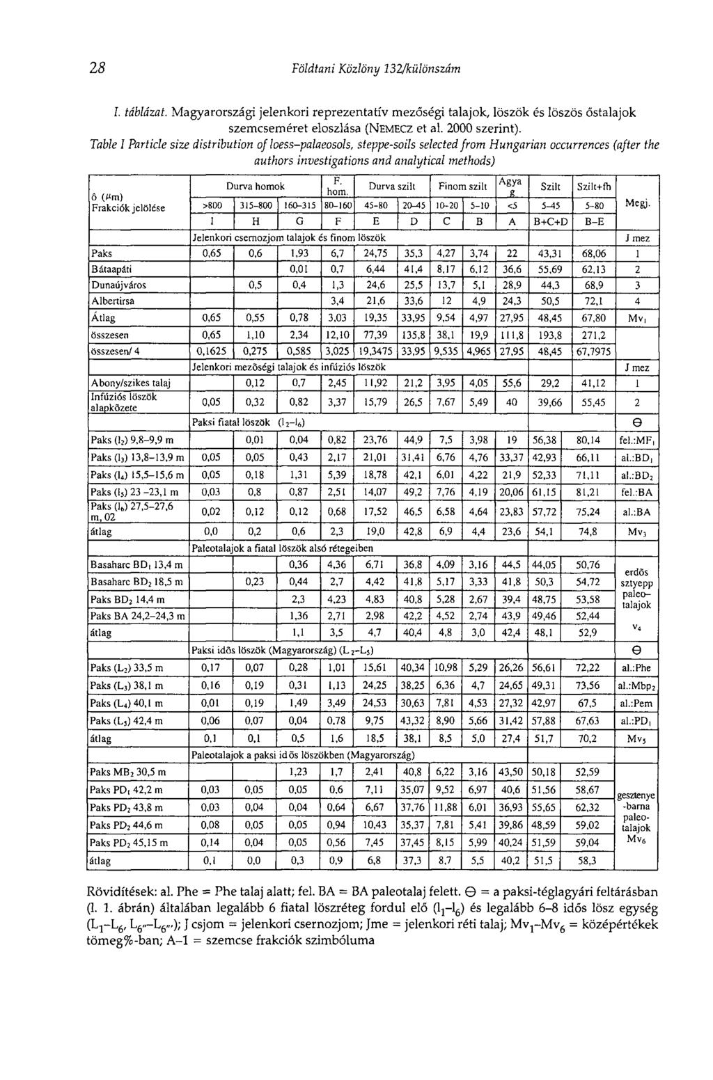 28 Földtani Közlöny 132/különszám I. táblázat. Magyarországi jelenkori reprezentatív mezőségi talajok, löszök és löszös őstalajok szemcseméret eloszlása (NEMECZ et al. 2000 szerint).