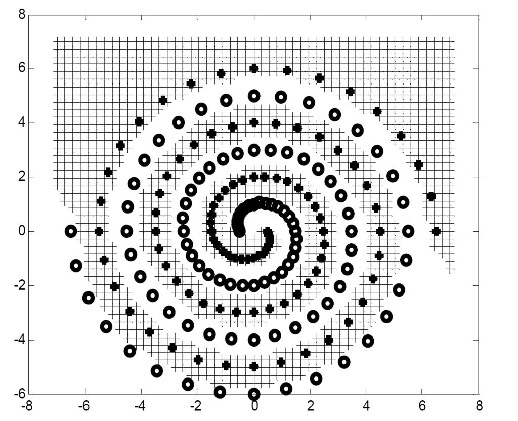 20 7. FEJEZET. KERNEL MÓDSZEREK 7.5. ábra. A kettős spirál probléma megoldása SVM-el jellemzőtérre való leképezést biztosító ϕ(x) függvények is meghatározhatók.