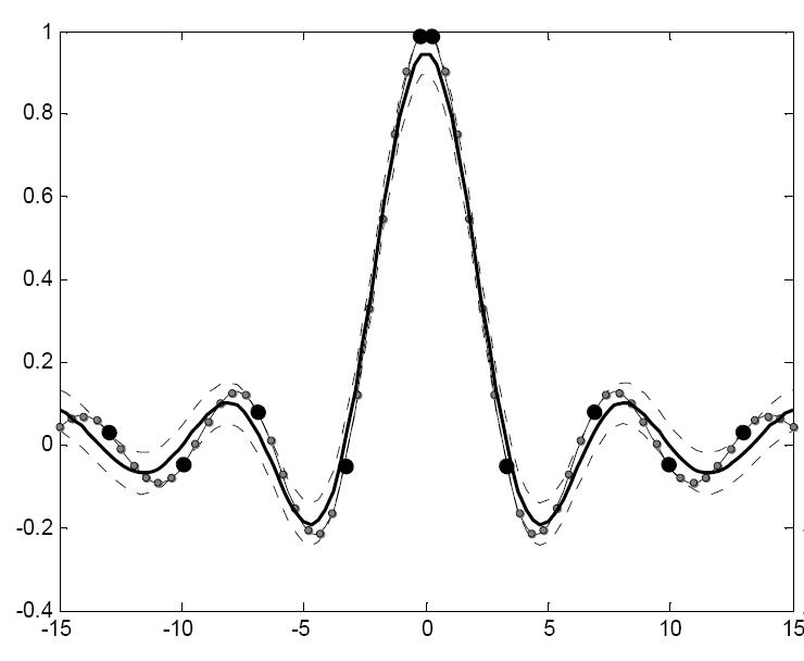 7.3. SZUPPORT VEKTOR GÉPEK 25 (a) ε = 0,05 (b) ε = 0,15 7.7. ábra. Az ε-érzéketlenségi sáv szerepe a függvényapproximációban.