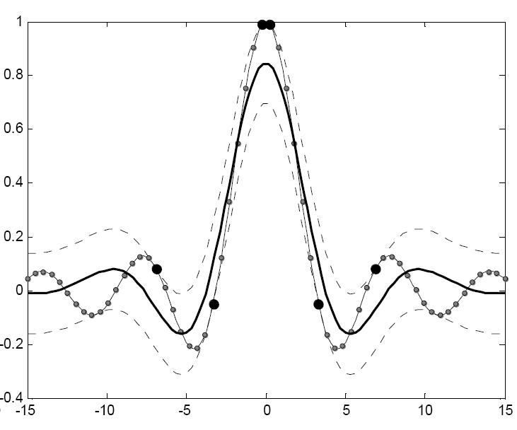 A vékonyabb folytonos vonal az approximálandó függvényt a rajta lévő tanítópontokkal (kisebb pontok) mutatja. A nagyobb fekete pontok a szupport vektorok.