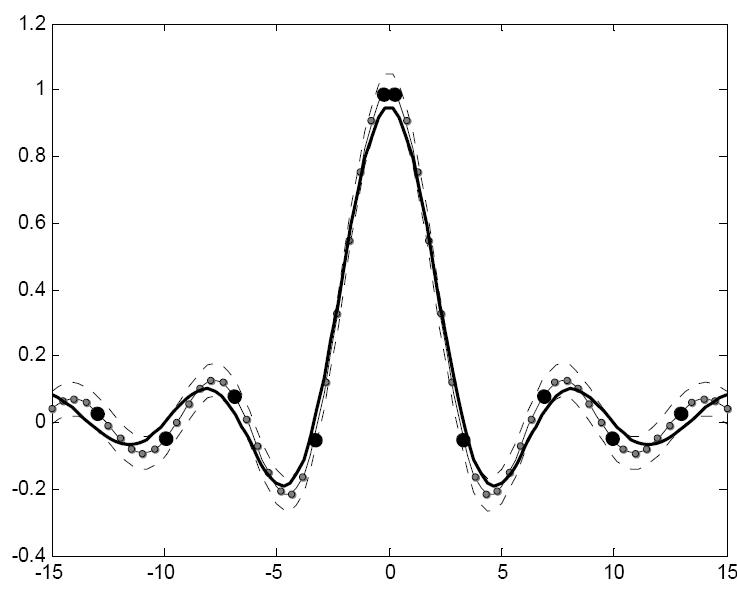 A vékonyabb folytonos vonal az approximálandó függvényt a rajta lévő tanítópontokkal mutatja. A nagyobb fekete pontok a szupport vektorok.