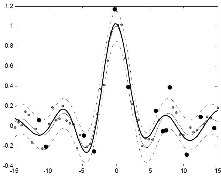 26 7. FEJEZET. KERNEL MÓDSZEREK esetben a maximális margóért, regressziós esetben pedig a sima megoldásért felelős. (a) σ n = 0,01 (b) σ n = 0,04 7.9. ábra.