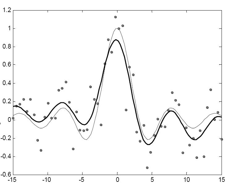 36 7. FEJEZET. KERNEL MÓDSZEREK (a) σ n = 0,01 (b) σ n = 0,04 7.14. ábra. A zajos sinc(x) LS-SVM modellje. (Gauss kernel; σ = π, C = 10. A Gauss zaj szórása σ n.) Az összes tanítópont szupport vektor.
