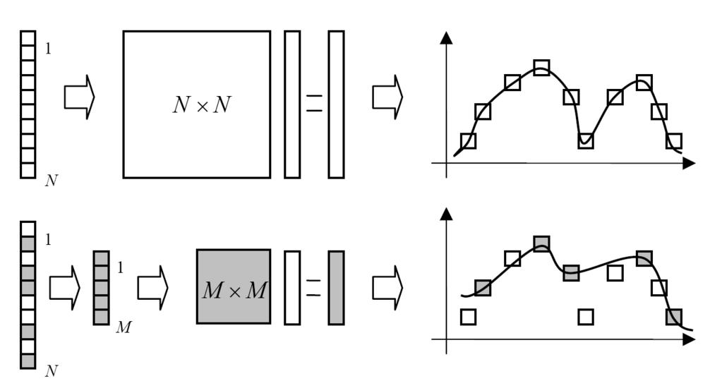 7.4. SVM VÁLTOZATOK 37 A negyedik pontban említett hiperparaméter hangolás oka jól látható például egy Gauss kerneles hálózat esetén.