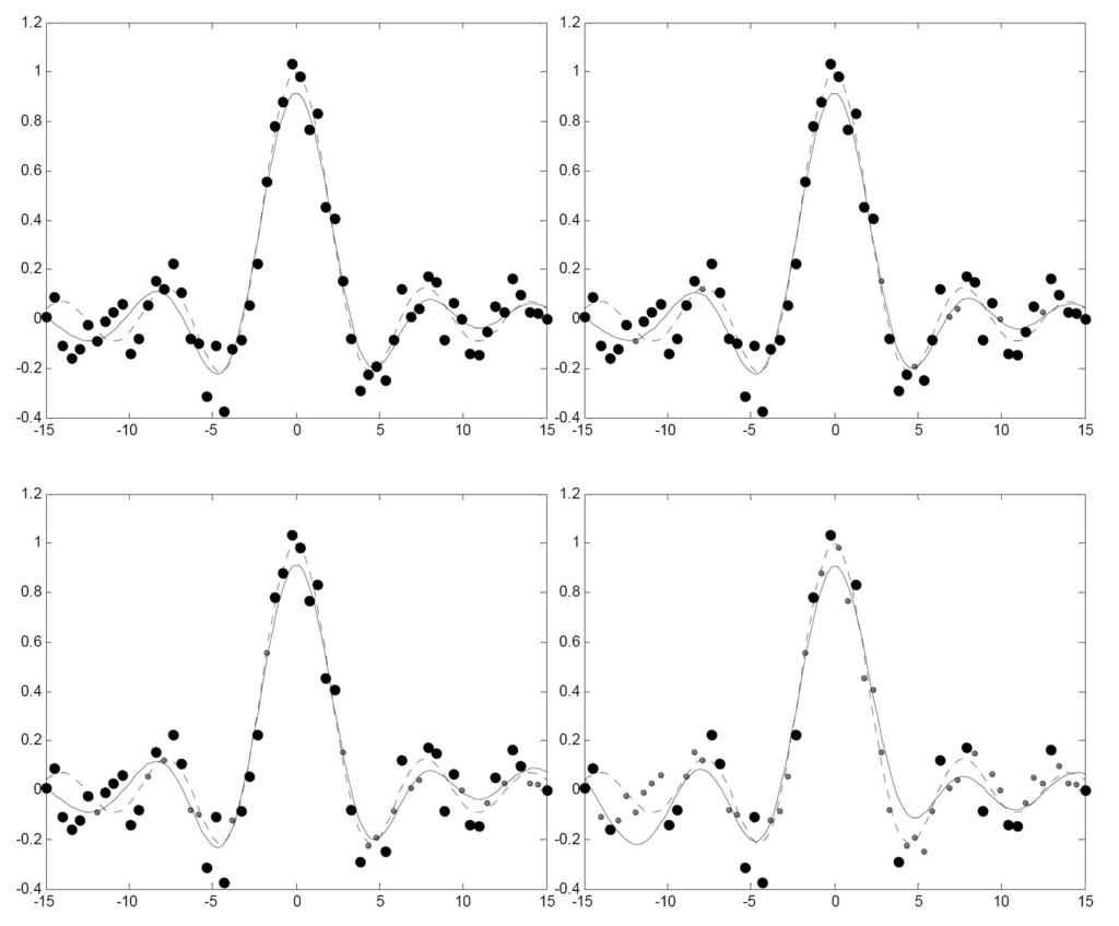 7.4. SVM VÁLTOZATOK 39 7.16. ábra. A metszési eljárás folyamatának négy állapota egy zajos sinc(x) megoldása során. (RBF kernel; σ = π, C = 10. A zaj szórása σ n = 0,01.