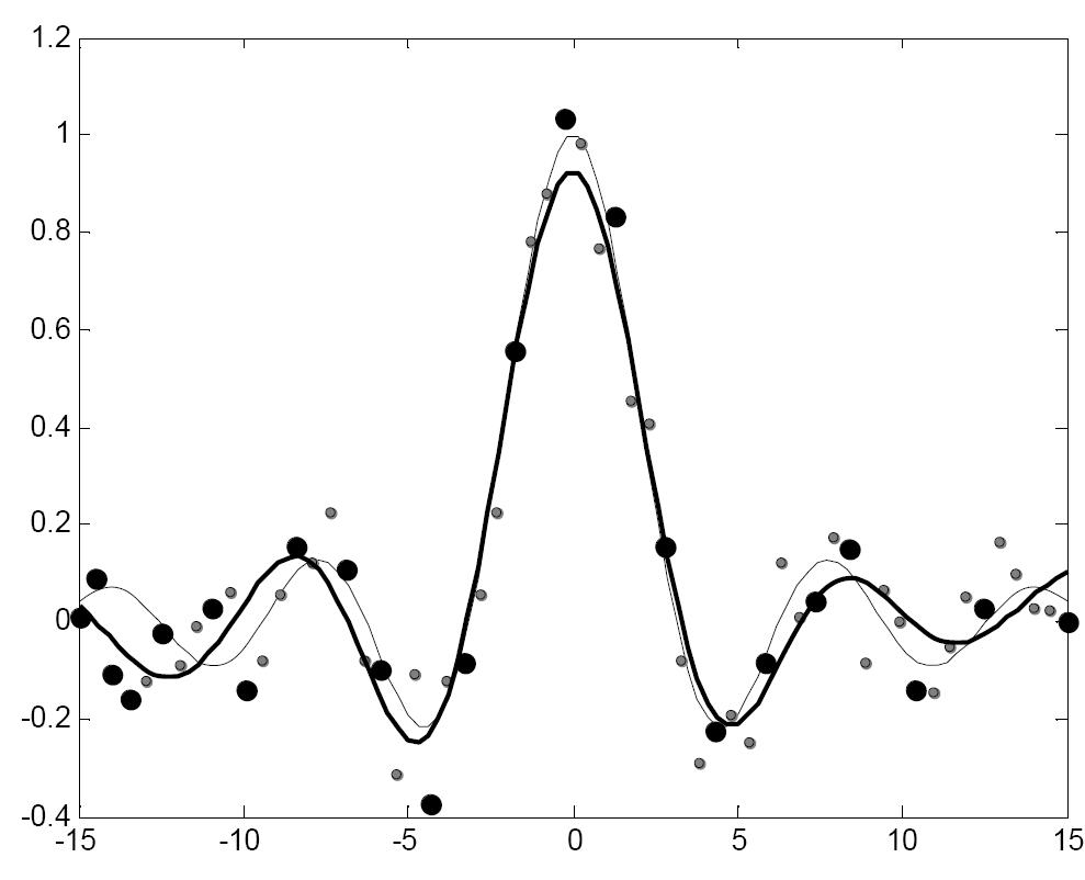 44 7. FEJEZET. KERNEL MÓDSZEREK a pontos approximáció, illetve a modell komplexitása áll szemben egymással. (a) σ n = 0,01 (b) σ n = 0,04 7.17. ábra. A zajos sinc(x) LS 2 -SVM modellje.