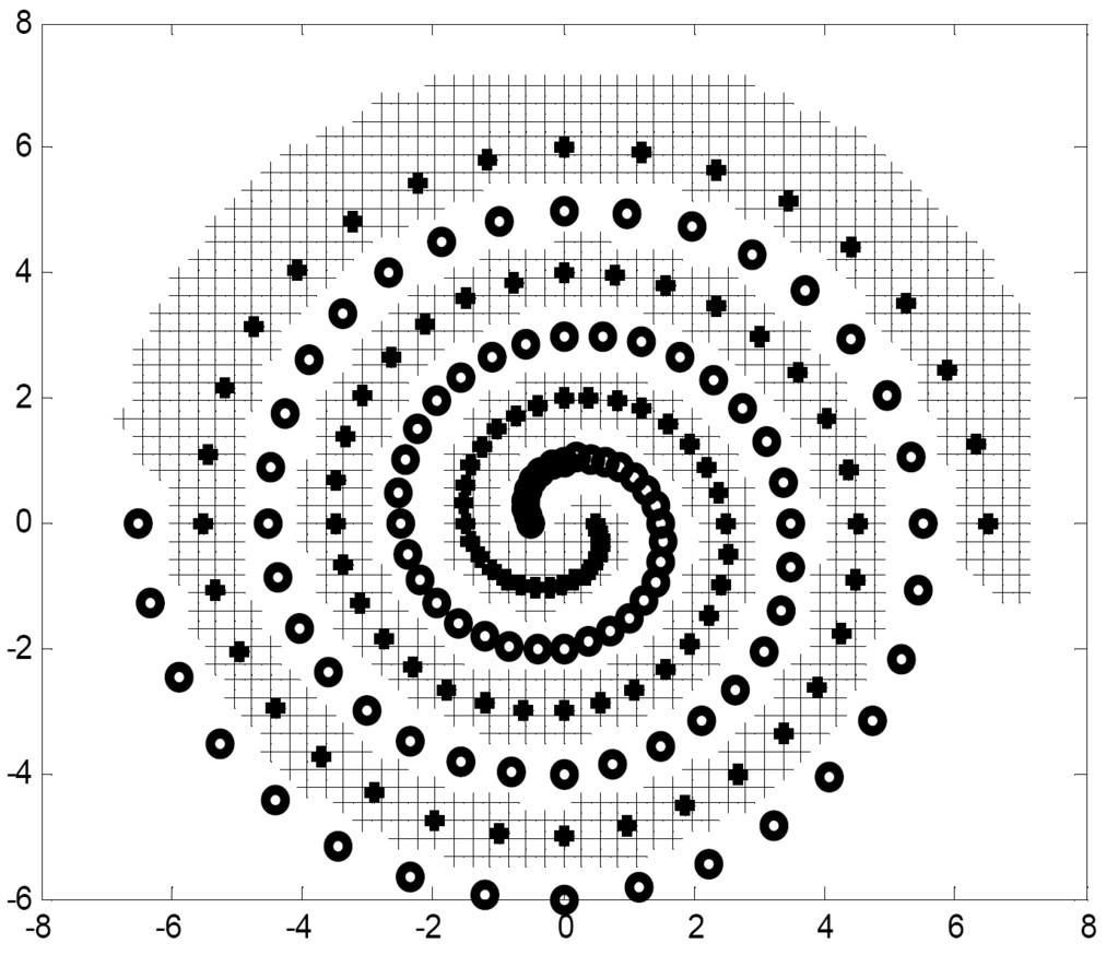 (Gauss kernel; σ = π, C = 1000, ε = 0,15.) 7.19. ábra. A kettős spirál probléma megoldása LS 2 -SVM alkalmazásával. A mintapontok száma 194, a szupport vektorok száma 119.