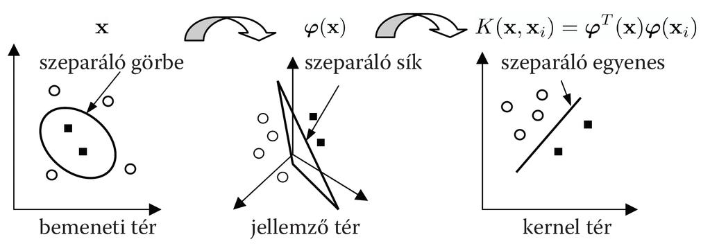 6 7. FEJEZET. KERNEL MÓDSZEREK nagyon megnehezítené, sőt akár lehetetlenné is tenné, miközben a kernel reprezentáció komplexitása a tanítópontok száma által mindenképpen korlátozott.
