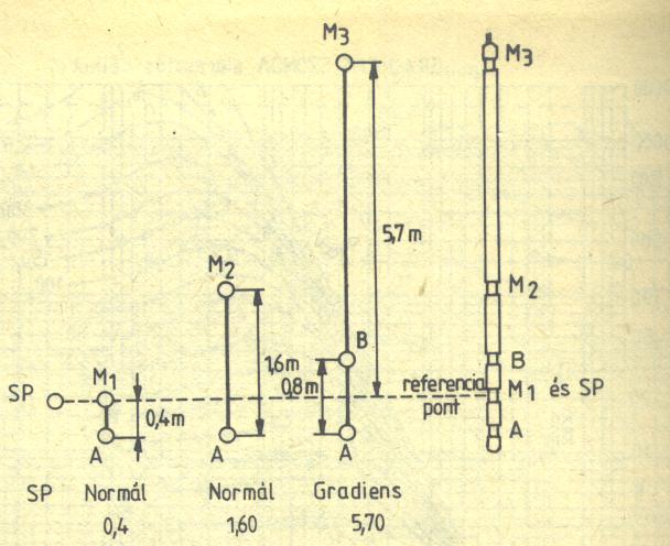 Hagyományos fajlagos ellenállás szelvényezés A különböző geometriájú szondák eltérő behatolási mélysége biztosítja a radiális felbontást a kisepert zónától az