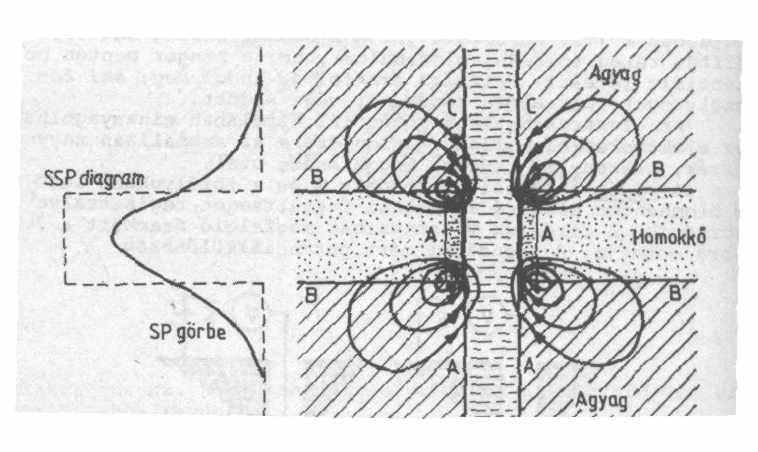 Az inflexiós pontok alapján jelölhetők ki a réteghatárok a PS szelvényen. Az elektrokémiai potenciál -a membrán és a diffúziós potenciál összege.