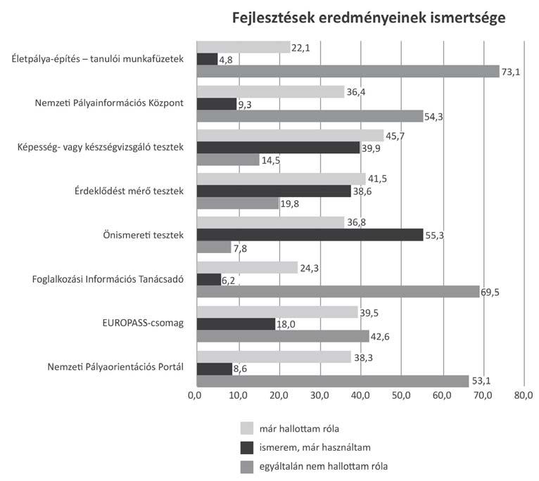 MI A PÁLYA? AZ ISKOLAI PÁLYAORIENTÁCIÓ SZEREPE ÉS GYAKORLATA bíró Nemzeti Pályaorientációs Portálról a vizsgálatban részt vevők több mint fele egyáltalán nem hallott (53,1%).
