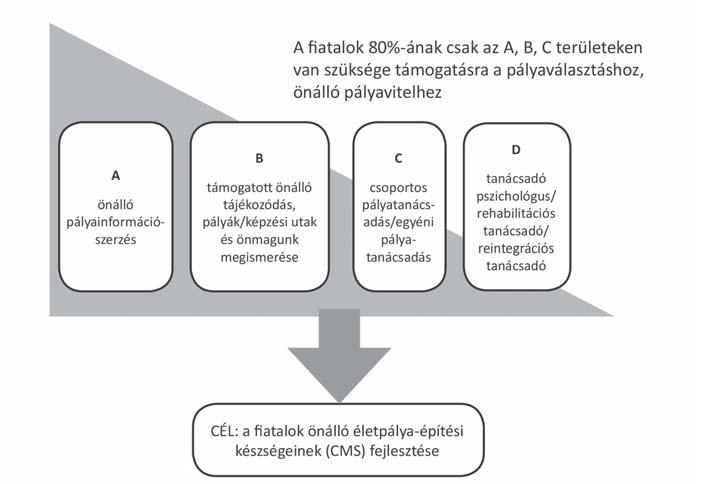 AZ ISKOLAI PÁLYAORIENTÁCIÓ KIALAKULÁSA ÉS GYAKORLATA az önismeret fejlesztése, az öndefiníció folyamatos felülvizsgálata; a tanulási utak és képzési lehetőségek ismerete; a társadalmi, gazdasági