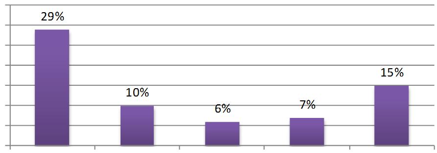 A mediáció bevezetésével kapcsolatban 20-an (29%) mondták azt, hogy nincs erre igényük, további 7 cég (10%) válasza pedig az volt, hogy nincsenek meg a szükséges feltételeik erre.