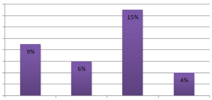 3.4. Mediáció szolgáltatója 17-en (25%) nyilatkoztak úgy, hogy mindig ugyanazt a mediációs szolgáltatót alkalmazzák, míg 2 cégnél ez változó. További egy cég a saját praxist nevezte meg.