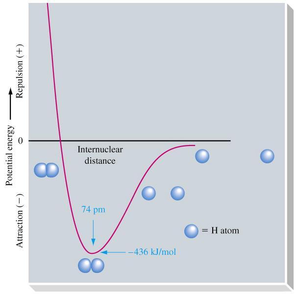 Potenciáli energia diagram (H molekula)