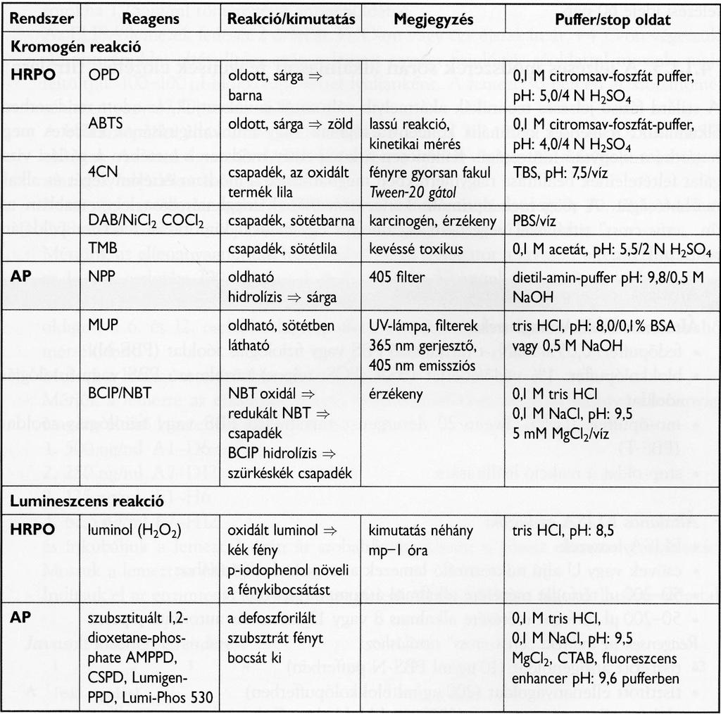 Immunoassay formációk - kompetitív 2 A szilárd felszín típusai 96 lyukú mikrotitráló lemez felszíne (polystirol, PVC stb) (ELISA)