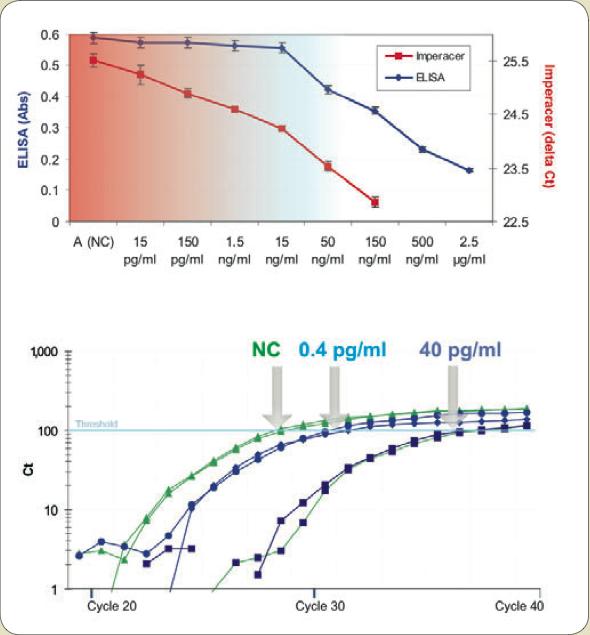 próba alkalmazásával (Fluorescens