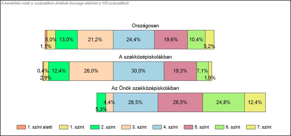 1c Képességeloszlás Az országos eloszlás, valamint a tanulók eredményei a szakközépiskolákban és az Önök