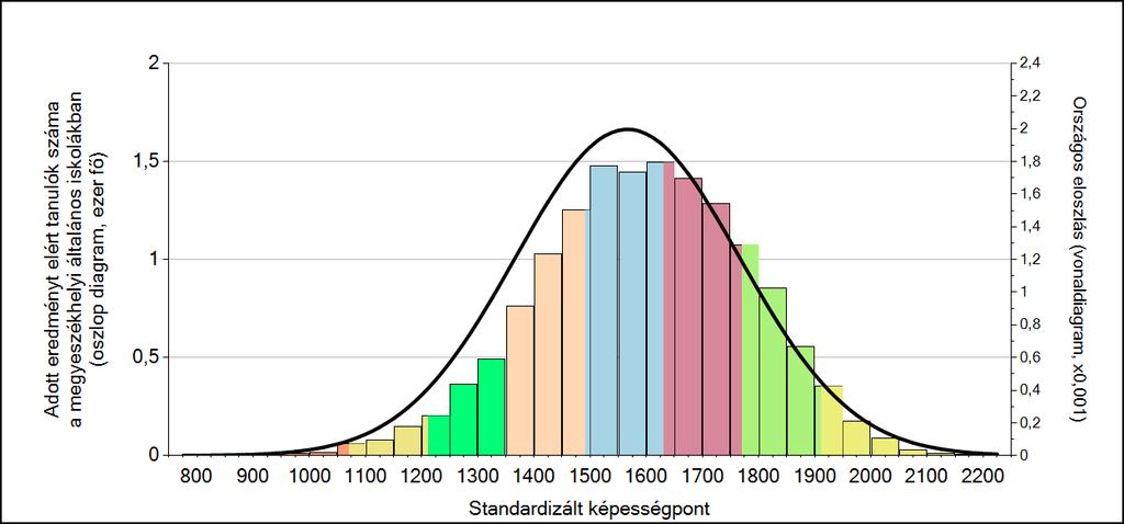 1c Képességeloszlás Az országos eloszlás, valamint a tanulók