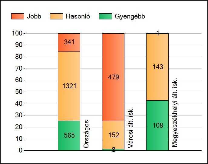 1a Átlageredmények Az intézmények átlageredményeinek összehasonlítása Matematika A szignifikánsan jobban, hasonlóan, illetve gyengébben teljesítő intézmények száma és aránya (%) A tanulók