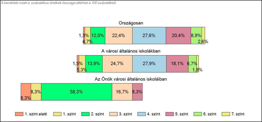 Önök városi általános iskoláiban Matematika A tanulók