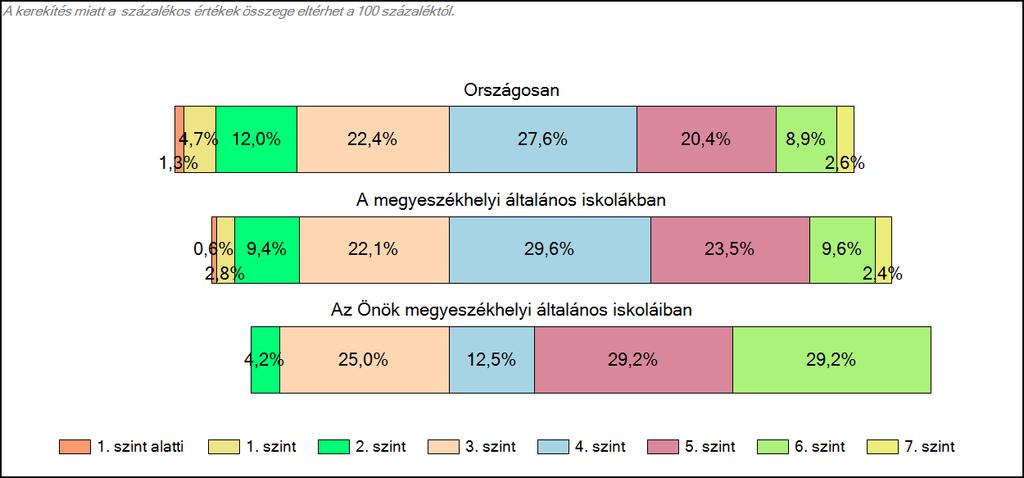 1c Képességeloszlás Az országos eloszlás, valamint a tanulók eredményei a megyeszékhelyi általános iskolákban és az Önök