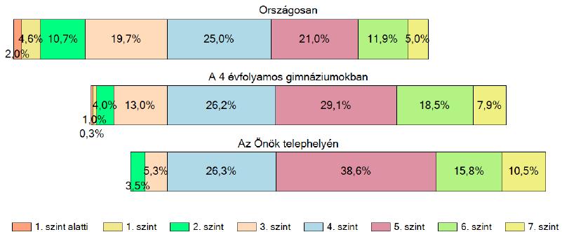 19. ábra Matematika eredmények a képességszintekhez viszonyítva (10.