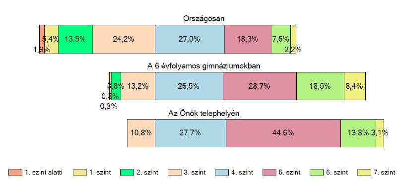 3. ábra Matematika eredmények a képességszintekhez igazítva Mindhárom ábrán jól látható, hogy a 8.