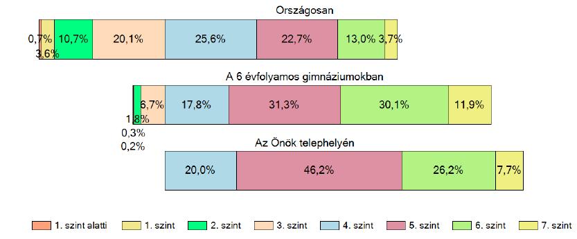 7. ábra Szövegértés eredmények a 8. évfolyamon 8. ábra Szövegértés eredmények a képességszintekhez igazítva Mindhárom ábrán jól látható, hogy a 8.