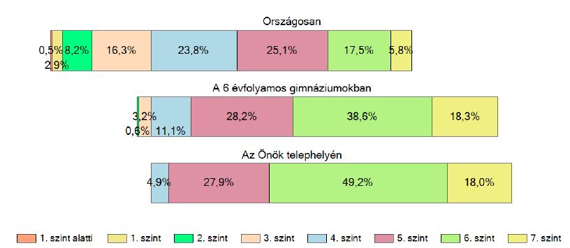 viszonyítási csoportokkal való összevetése 15.