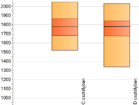 A CSH index alapján várható eredmény szignifikánsan nem jobb, mint az országos és a hat évfolyamos gimnáziumok eredményei. Az eredmények a korábbi évekkel egyezők.