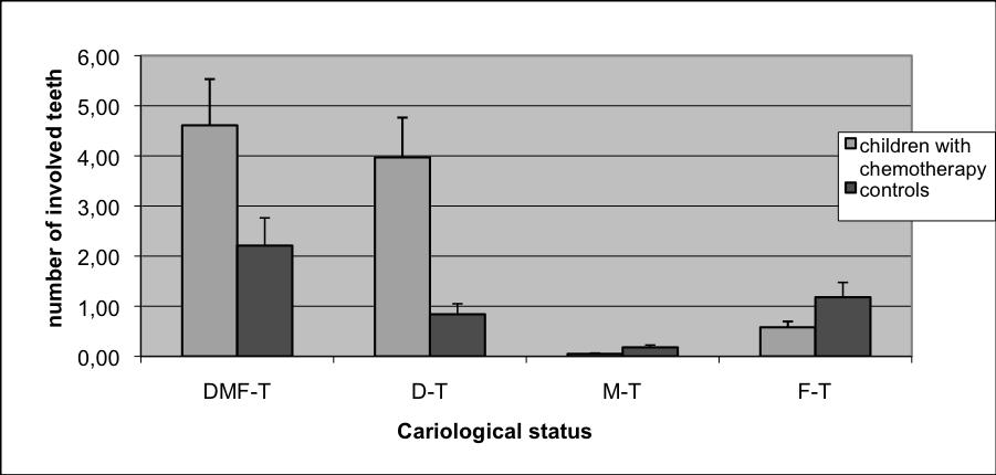 4. R ESULTS Dental examination Table 1 shows D-T, M-T, F-T and DMF-T index. These mean values were compared with the mean caries experience of 12-year-old Hungarian children.