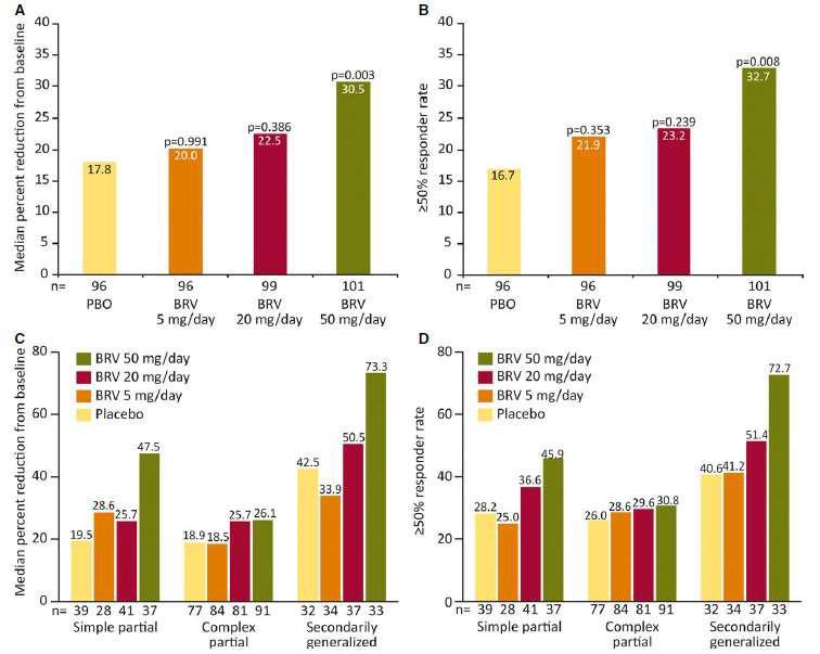 BRV: másodlagos generalizáció Ryvlin et al; Adjunctive brivaracetam in adults with uncontrolled focal