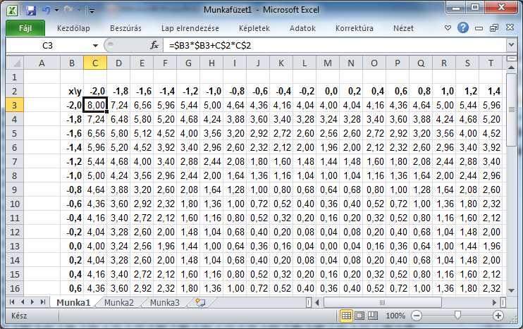 Kétváltozós függvények ábrázolása Hasonlóan dolgozunk, mint az egyváltozós esetben (értéktáblázat) A