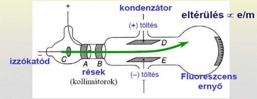 4 / 6 támasztotta alá. A későbbiekben megvizsgálták a kísérletben, hogy mitörténik ha elektornokkal (vagy hidrogén atomokkal) végzik el a kísérletet.