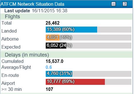 A Network Operations Portal (NOP) nyilvános felülete Példák a NOP tartalmára (nem teljes): ATFCM Measures