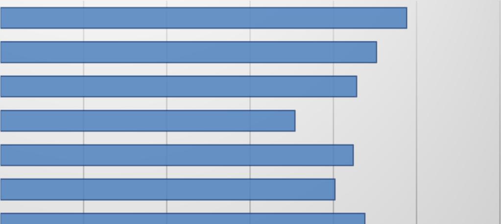 13/72 JELENTÉS ELFOGADOTT MÉRÉSEK ARÁNYA(%) KLINIKAI KÉMIA/IMMUNKÉMIA - 2017. (6X KÜLDÖTT PROGRAMOK) 100. KLINIKAI KÉMIA (NEDVES) 100EGFR 110. ÚJSZÜLÖTT BILIRUBIN 120. SZÁRAZKÉMIA-REFLOTRON 121.