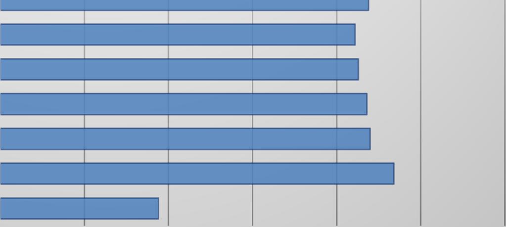 MIOKARDIÁLIS MARKEREK 78,3 98 95,8 99,4 96,8 92,2 95,7 100 94,7 97,2 98,4 96,7 0 20 40 60 80 100 120 7. ábra ELFOGADOTT MÉRÉSEK ARÁNYA(%) KLINIKAI KÉMIA/IMMUNKÉMIA - 2017. (4X KÜLDÖTT PROGRAMOK) 151.