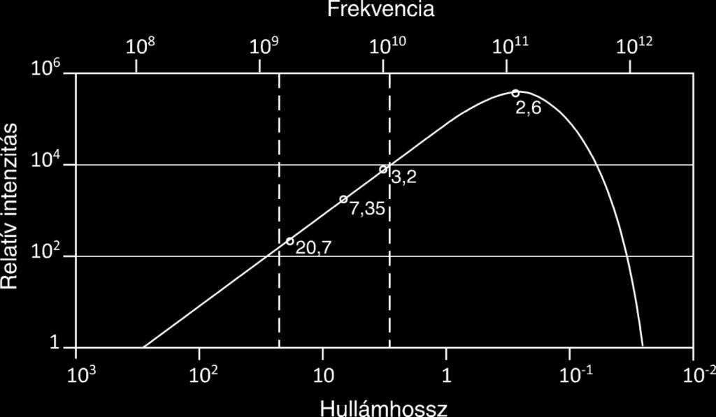 hőmérsékletű abszolút fekete test sugárzásának energiájával. (Lásd korábban a Nap című fejezetben leírtakat.) Ez pedig egy újabb sarkalatos bizonyítéka lett az ősrobbanás elméletének.