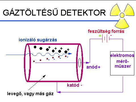 Gázionizációs detektorok Egy gázzal töltött kondenzátorba