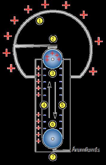 Van de Graaff generátor Szigetelő oszlop tetején nagy fémgömb (1) Egy elektromos motor (6) meghajtja a szigetelő oszlopon belüli vezető anyagból készítei szíjat (4,5) két korong segítségével (3,6) A