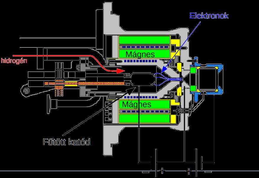 LHC protonnyaláb LINAC2-ben indul a protonnyaláb Hidrogéngáz hidrogénplazma elektronok leválasztása elektromos térrel protonok fókuszálása