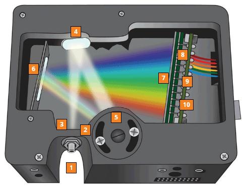 Spektrométer Spektrum: Elektrománeses suárzás hullámhossz szerinti felbontása. A spektrumok mérésére szoláló eszköz a spektrométer.